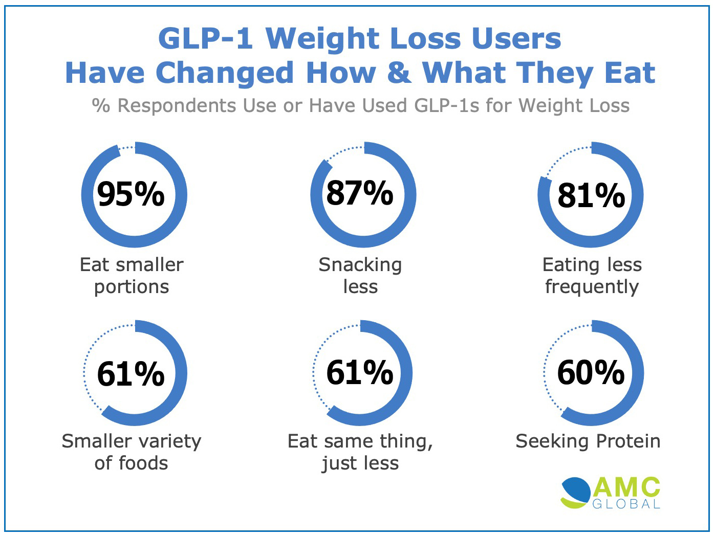 glp-1 news today food industry Impact of GLP-1 Weight Loss Drugs on Food Choices